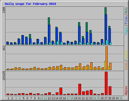 Daily usage for February 2018