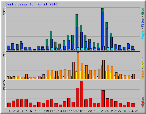 Daily usage for April 2018