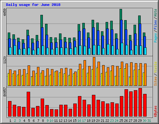 Daily usage for June 2018