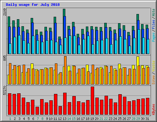 Daily usage for July 2018