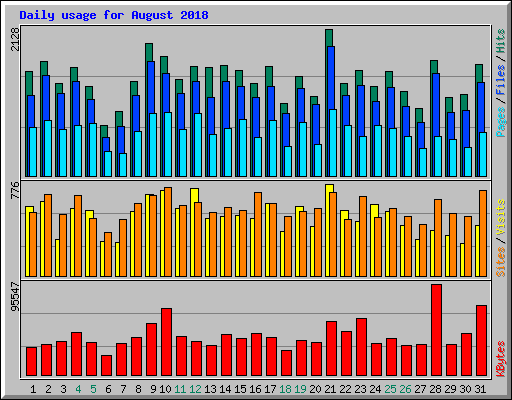 Daily usage for August 2018