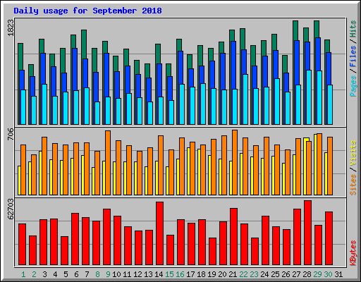 Daily usage for September 2018