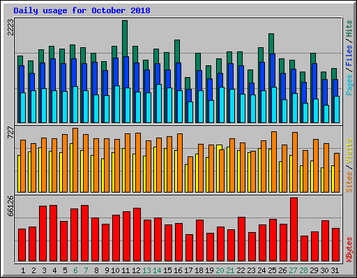 Daily usage for October 2018