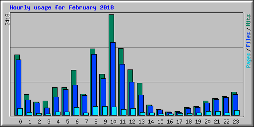 Hourly usage for February 2018