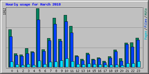 Hourly usage for March 2018