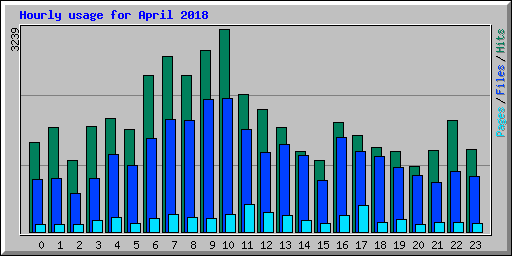 Hourly usage for April 2018