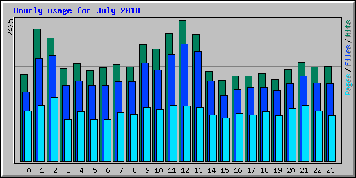 Hourly usage for July 2018
