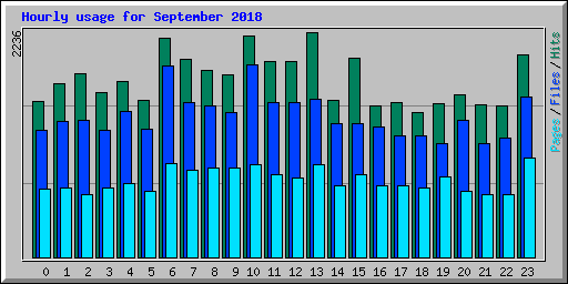 Hourly usage for September 2018