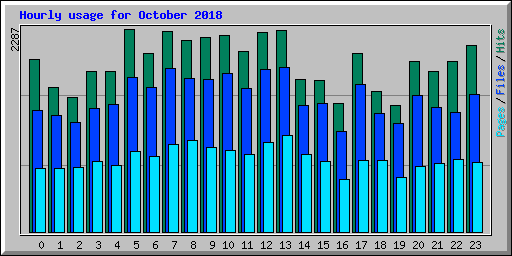 Hourly usage for October 2018