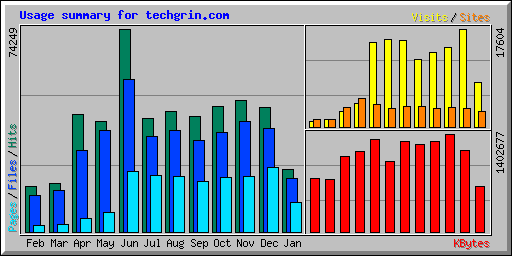 Usage summary for techgrin.com